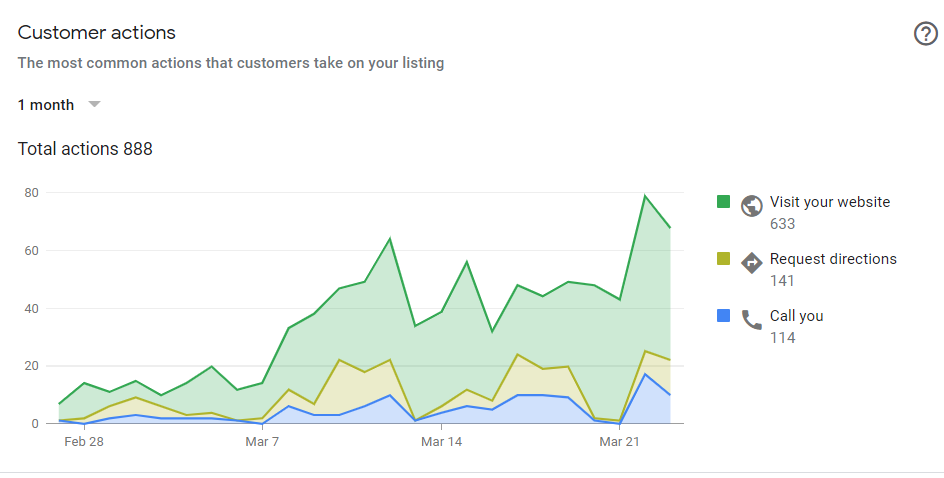 Google My Business Insights showing customer actions when viewing a Google My Business profile
